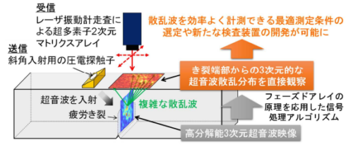 安全・安心な社会のための 超音波検査のき裂測定精度向上に新指針 ～複雑な３Ｄ超音波散乱現象を解明するレーザースキャン技術の開発に成功～