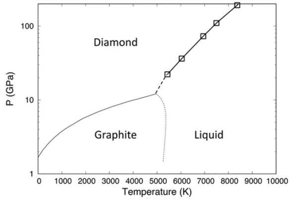 グラファイトがピコ秒単位で六方晶ダイヤモンドに変化する様子(Graphite changes to hexagonal diamond in picoseconds)