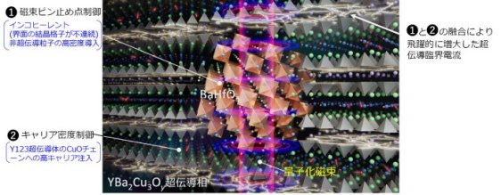 世界最高の超伝導臨界電流密度を有する薄膜線材を創製 ～液体ヘリウム沸点温度（ー２６９度）で１５０MA/cm2を達成～