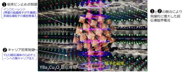世界最高の超伝導臨界電流密度を有する薄膜線材を創製 ～液体ヘリウム沸点温度（ー２６９度）で１５０MA/cm2を達成～