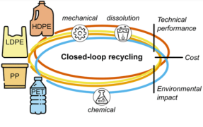 NREL、プラスチックリサイクル手法の性能を比較するための体系的なフレームワークを開発(News Release: NREL Develops Systematic Framework To Compare Performance of Plastics Recycling Approaches)