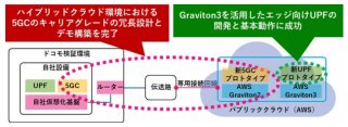 世界初、アマゾン ウェブ サービスを活用したハイブリッドクラウド構成の 5G コアネットワークの冗長設計とエッジ向け 5G ユーザー通信装置の基本動作に成功～高可用かつ柔軟なネットワークの実現へ～