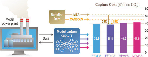 最も安価な炭素捕獲システムを報告 (Scientists Unveil Least Costly Carbon Capture System to Date)