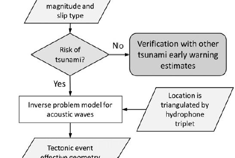 人工知能を活用した津波早期警戒システムの構築(Using artificial intelligence to create a tsunami early warning system)