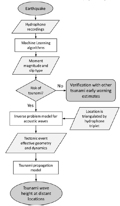 人工知能を活用した津波早期警戒システムの構築(Using artificial intelligence to create a tsunami early warning system) 人工知能を活用した津波早期警戒システムの構築(Using artificial intelligence to create a tsunami early warning system)
