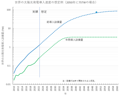 テラワットスケールの太陽光発電: 持続可能な社会への挑戦と展望～世界の太陽光発電研究者からの提言、Science誌に論文掲載～