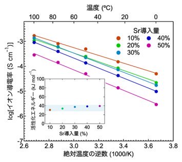 室温で作動するH-導電性固体電解質の開発～電気陰性度の低いカチオンの導入が電解質作動を可能に～