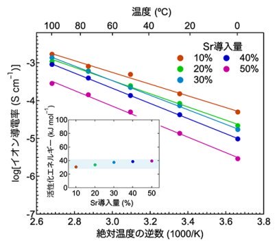 室温で作動するH-導電性固体電解質の開発～電気陰性度の低いカチオンの導入が電解質作動を可能に～