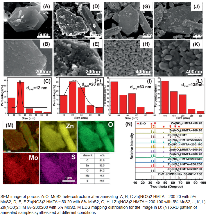 Photocatalytic activity of ZnO and MoS2 catalysts. The pseudo-first-order degradation rate constant of different catalysts: AS1: Zn(OH)2 mixed with MoS2; S2: ZnO mixed with MoS2; S3: Zn(OH)2–ZnO–MoS2; S4: ZnO–MoS2 heterostructure. B Effects of different catalysts on the photocatalytic degradation efficiency of RB under 150 W Xe-lamp. C The photocatalytic reaction pathway for dye decomposition and predicted band alignment in the layered ZnO-MoS2 heterostructure
