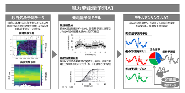 気象予測とAI技術で風車付近の地形効果を考慮した高精度な風力発電量予測技術を開発 －精度の高い風力発電量予測により再生可能エネルギー電源の安定的な運用を支援
