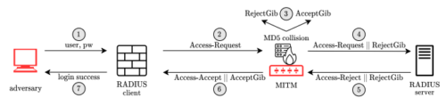 一般的なセキュリティ・プロトコルの脆弱性を発見(Computer Scientists Discover Vulnerabilities in a Popular Security Protocol)