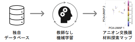 ２つの教師なし機械学習の連携によるアニオン交換膜の材料マップの作成～研究者による新規材料の設計を効率化し、広範囲な材料の開発加速へ貢献～