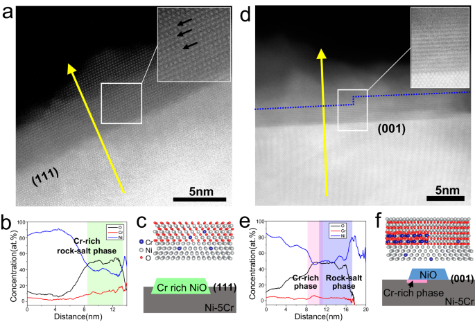 金属と合金における表面依存性酸化の原子的起源(The Atomic Origin of Surface-Dependent Oxidation in Metals and Alloys)