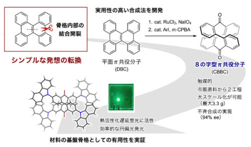 従来と真逆の合成戦略により８の字型分子構造を構築 ～キラル有機材料の開発に役立つ基盤技術として期待～