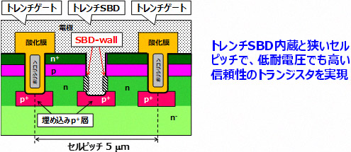 1200ボルトクラスのショットキーバリアダイオード内蔵SiCトランジスタを開発