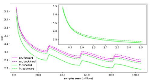 大規模言語モデルが時間の方向を感じる(Large Language Models feel the direction of time)