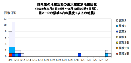 2024 年８月８日 日向灘の地震の評価