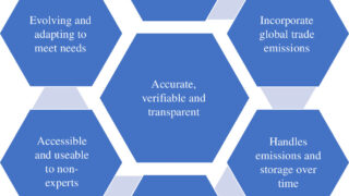 ネット・ゼロを達成するために、炭素会計は統一されたアプローチを必要としている(Carbon accounting needs a unified approach to help reach Net Zero)