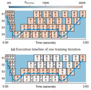 AIのトレーニングに使用される電力の最大30％が浪費されている(Up to 30% of the power used to train AI is wasted: Here&rsquo;s how to fix it)