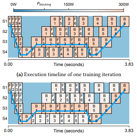 AIのトレーニングに使用される電力の最大30％が浪費されている(Up to 30% of the power used to train AI is wasted: Here’s how to fix it)