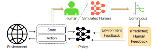 データセットの代わりに人間との対話を通じてAIを訓練する(Training AI through Human Interactions Instead of Datasets)