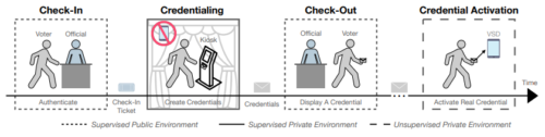 e投票の安全性向上に向けた新技術（Making e-voting safer from coercion and vote buying）