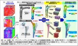 「形状」&times;「材質（結晶配向）」で製品設計・製造にゲームチェンジを。 世界初・金属３Ｄプリンティングで３種の結晶配向（原子配列方向）を実現 ～低強度から高強度までの自在な力学機能設計が単一材料で可能に～