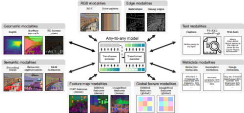 マルチモーダルAIの進展を目指すオープンソースのトレーニングフレームワーク (An open-source training framework to advance multimodal AI)