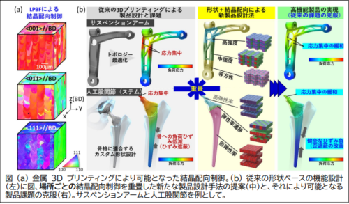 「形状」×「材質（結晶配向）」で製品設計・製造にゲームチェンジを。 世界初・金属３Ｄプリンティングで３種の結晶配向（原子配列方向）を実現 ～低強度から高強度までの自在な力学機能設計が単一材料で可能に～