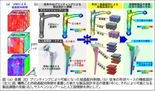 「形状」&times;「材質（結晶配向）」で製品設計・製造にゲームチェンジを。 世界初・金属３Ｄプリンティングで３種の結晶配向（原子配列方向）を実現 ～低強度から高強度までの自在な力学機能設計が単一材料で可能に～