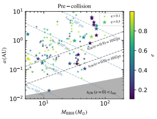 ブラックホールのスピンが整列する現象を観測 (A cosmic love story: Black hole spins align)