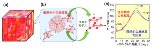 金属３Ｄプリンティングによる高機能な生体用インプラント材開発を加速 ３ＤＰ造形物設計のためのキーパラメーターの高精度解析を可能に ～弾性場の逆解析モデル構築で実現～