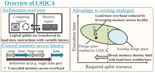メモリーとプロセッサーを分離した 新たな量子コンピューターのアーキテクチャーを提案 ～移植性の優れた高メモリー効率な設計で実用的な量子計算への道を切り開く～