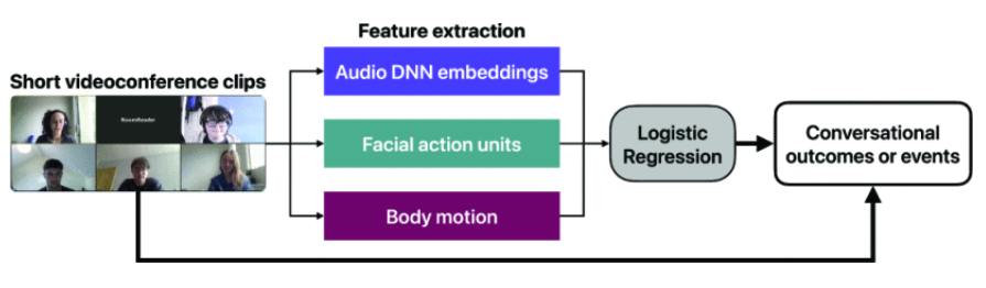 AIはズームコールがスムーズかどうかを教えてくれるのか？(Can AI Tell Us if Those Zoom Calls Are Flowing Smoothly? New Study Gives a Thumbs Up)