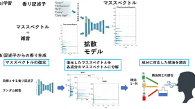 生成系AIを用いた香りの自動創作
