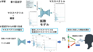 生成系AIを用いた香りの自動創作