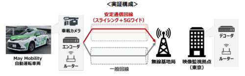 愛知県名古屋市でネットワークスライシングの実証実験に成功～通信安定化技術の複合利用で、自動運転レベル４の実現に貢献する通信品質を実現～