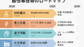 超伝導技術に関する最新の技術情報の概要とトレンド及び課題について（2025-04-23）