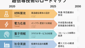 超伝導技術に関する最新の技術情報の概要とトレンド及び課題について（2025-04-23）