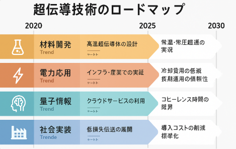 超伝導技術に関する最新の技術情報の概要とトレンド及び課題について（2025-04-23）