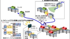 倉庫等での物品仕分けラインの組換えを迅速化するシステム制御技術を開発