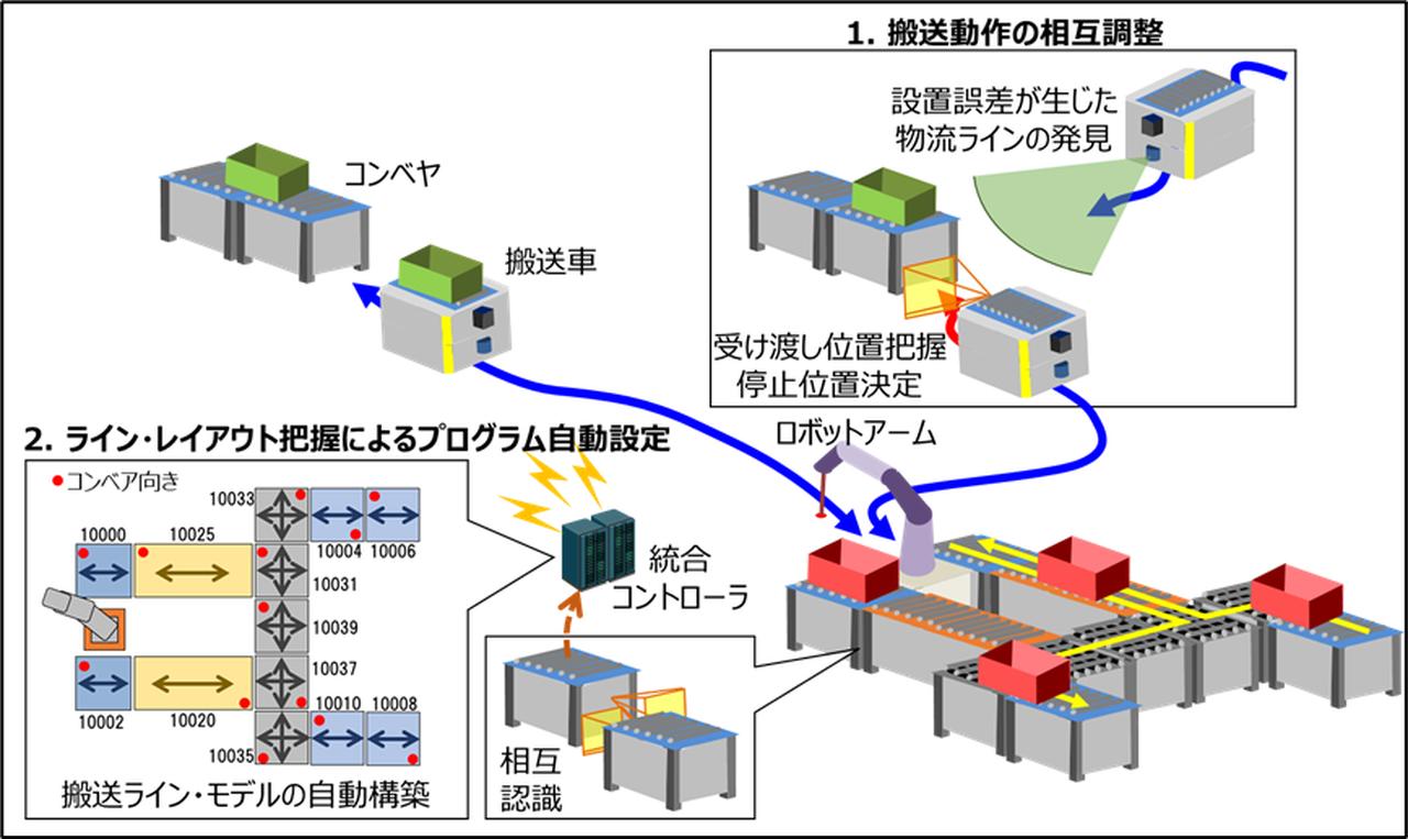 倉庫等での物品仕分けラインの組換えを迅速化するシステム制御技術を開発