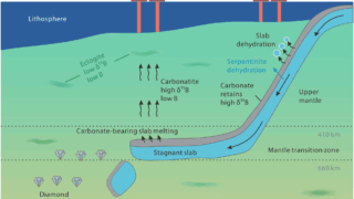 表層炭酸塩が重いホウ素同位体をマントル深部に輸送（Scientists Discover Surface Carbonates can Transport Heavy Boron Isotopes into Deep Mantle）