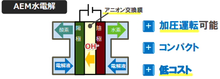 アニオン交換膜（AEM）水電解装置向け高性能電極の開発に成功～カーボンニュートラルの実現に向けて、水素を「つくる」分野で新技術～