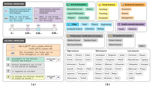 AIの文化的文脈理解を測るマルチリンガル・ベンチマーク開発（Beyond translation – making AI multicultural）