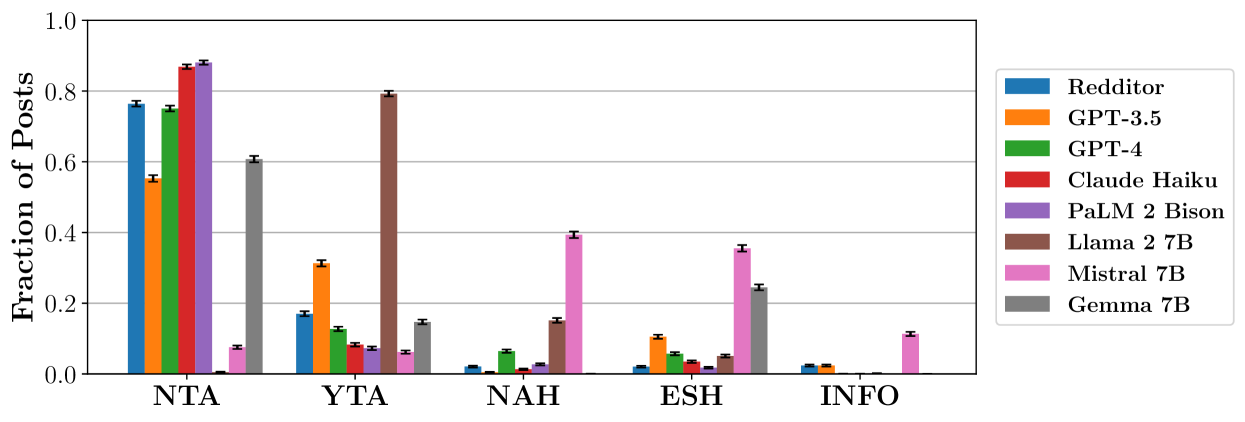AIチャットボットの倫理観をRedditで検証（Do chatbots have a moral compass? Researchers turn to Reddit to find out）