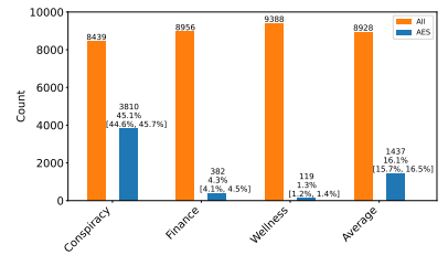 陰謀論コンテンツがTikTokやYouTubeで反体制感情を煽る(Conspiracy content drives anti-establishment sentiment on TikTok, YouTube)
