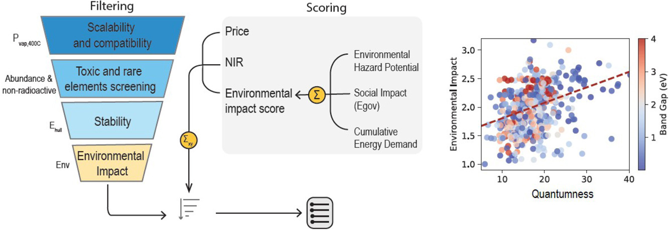 量子材料の商業化可能性に関する評価研究（Why some quantum materials stall while others scale）