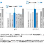 更なる進化を遂げたNTT版LLM tsuzumi 2の提供開始