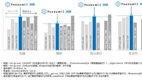 更なる進化を遂げたNTT版LLM tsuzumi 2の提供開始
